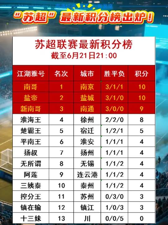 山东黄金客场胜江苏，积分榜第一的简单介绍